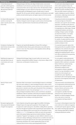 Artificial intelligence challenges in the face of biological threats: emerging catastrophic risks for public health